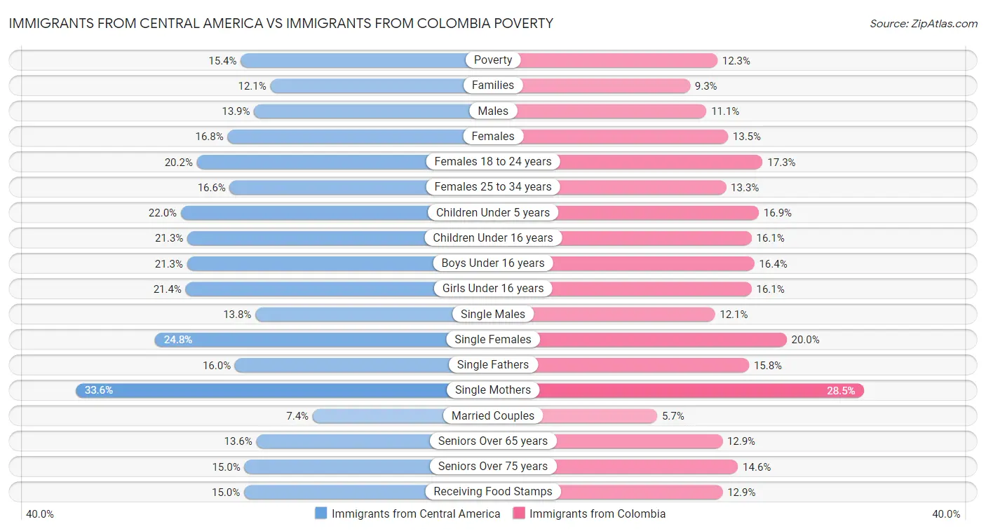Immigrants from Central America vs Immigrants from Colombia Poverty