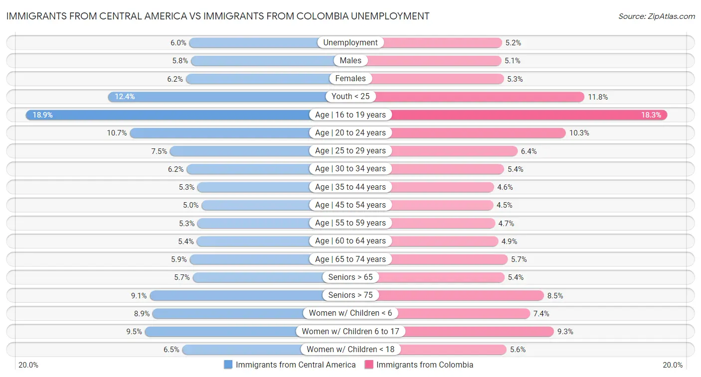 Immigrants from Central America vs Immigrants from Colombia Unemployment