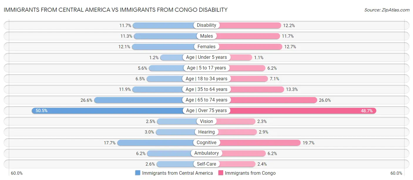 Immigrants from Central America vs Immigrants from Congo Disability