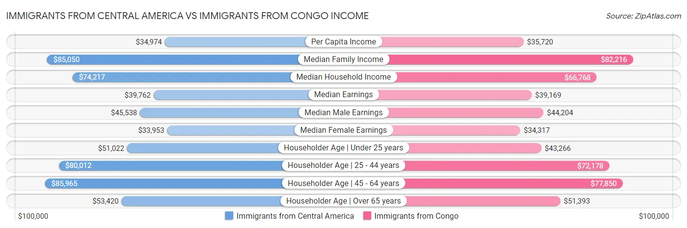 Immigrants from Central America vs Immigrants from Congo Income