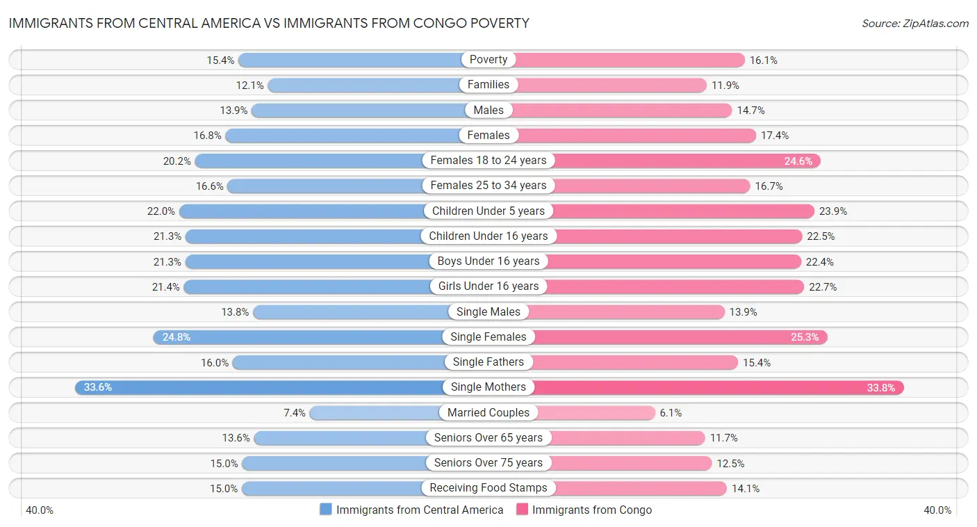 Immigrants from Central America vs Immigrants from Congo Poverty