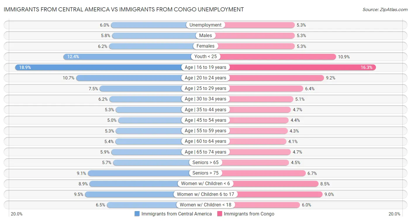 Immigrants from Central America vs Immigrants from Congo Unemployment