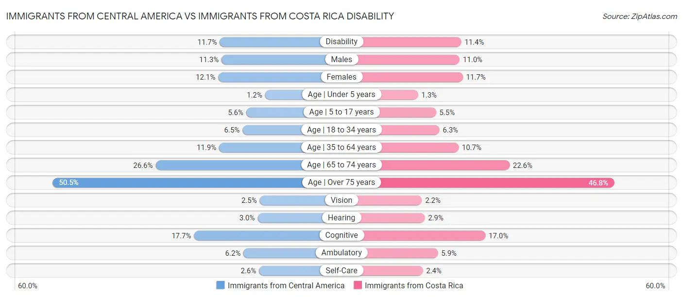 Immigrants from Central America vs Immigrants from Costa Rica Disability