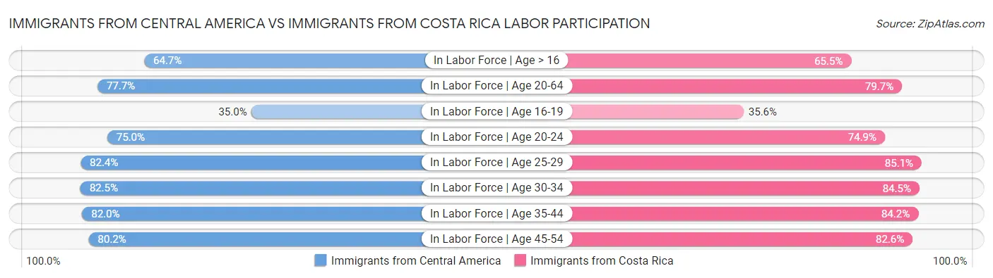 Immigrants from Central America vs Immigrants from Costa Rica Labor Participation