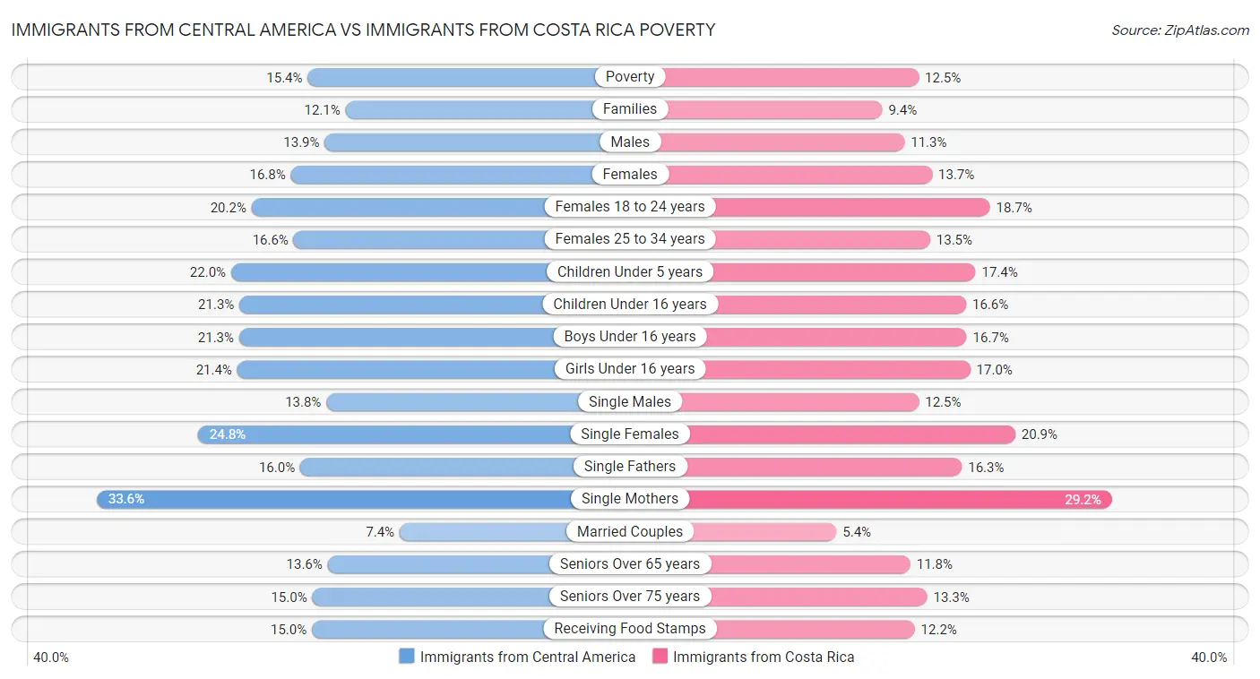 Immigrants from Central America vs Immigrants from Costa Rica Poverty