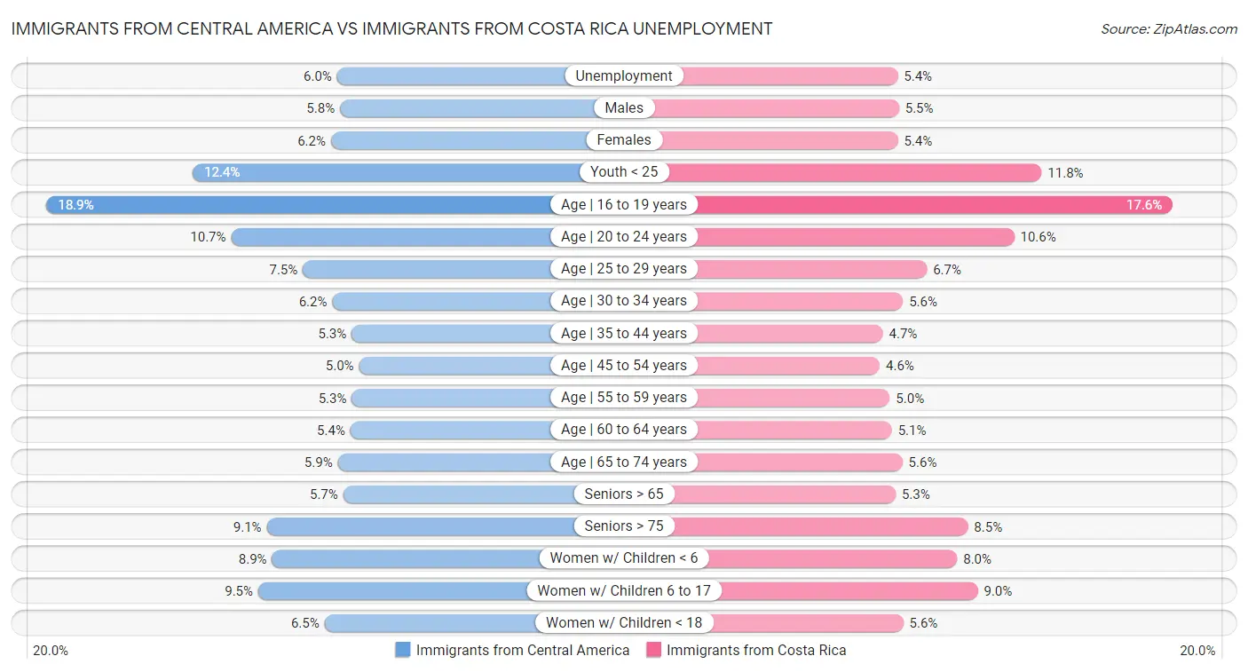 Immigrants from Central America vs Immigrants from Costa Rica Unemployment