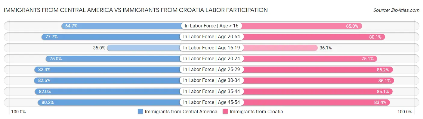 Immigrants from Central America vs Immigrants from Croatia Labor Participation
