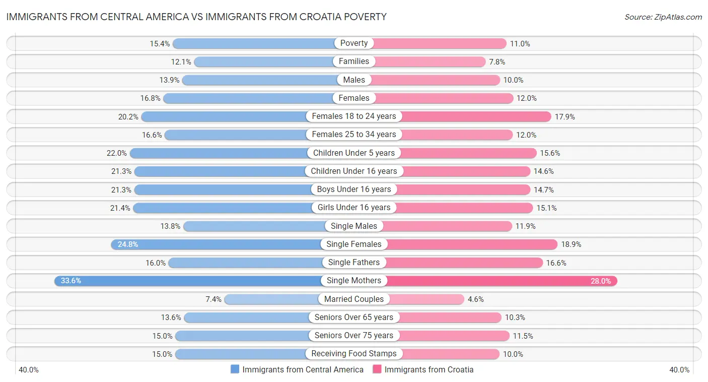 Immigrants from Central America vs Immigrants from Croatia Poverty