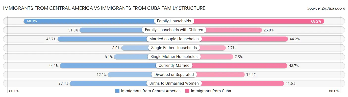 Immigrants from Central America vs Immigrants from Cuba Family Structure