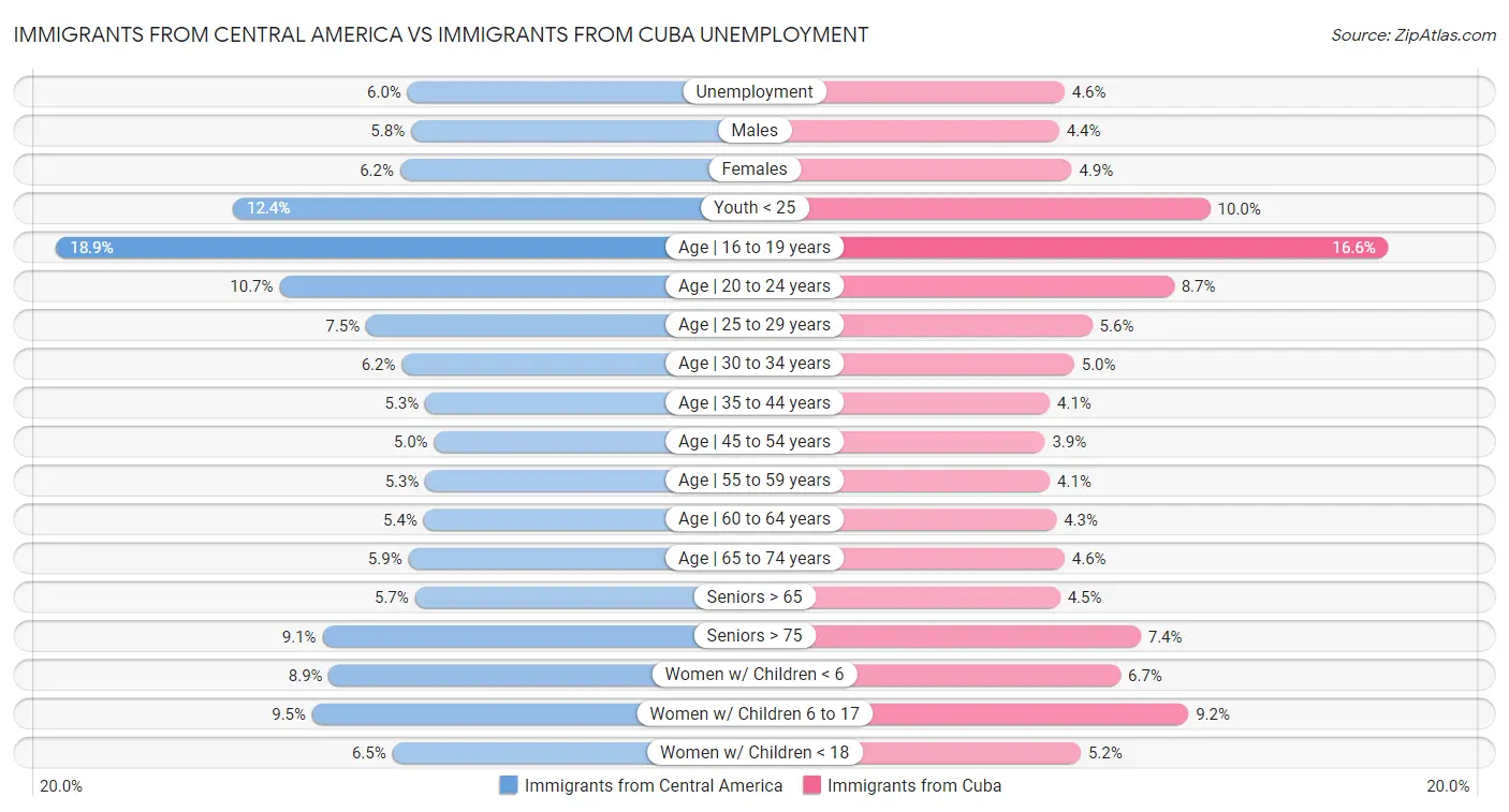 Immigrants from Central America vs Immigrants from Cuba Unemployment