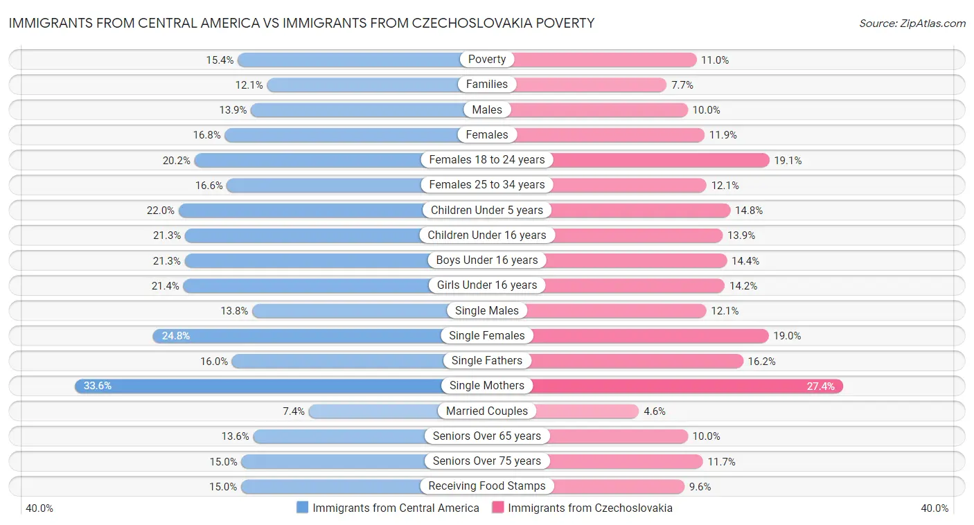 Immigrants from Central America vs Immigrants from Czechoslovakia Poverty