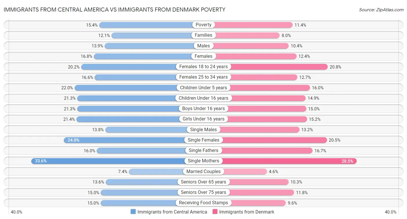 Immigrants from Central America vs Immigrants from Denmark Poverty