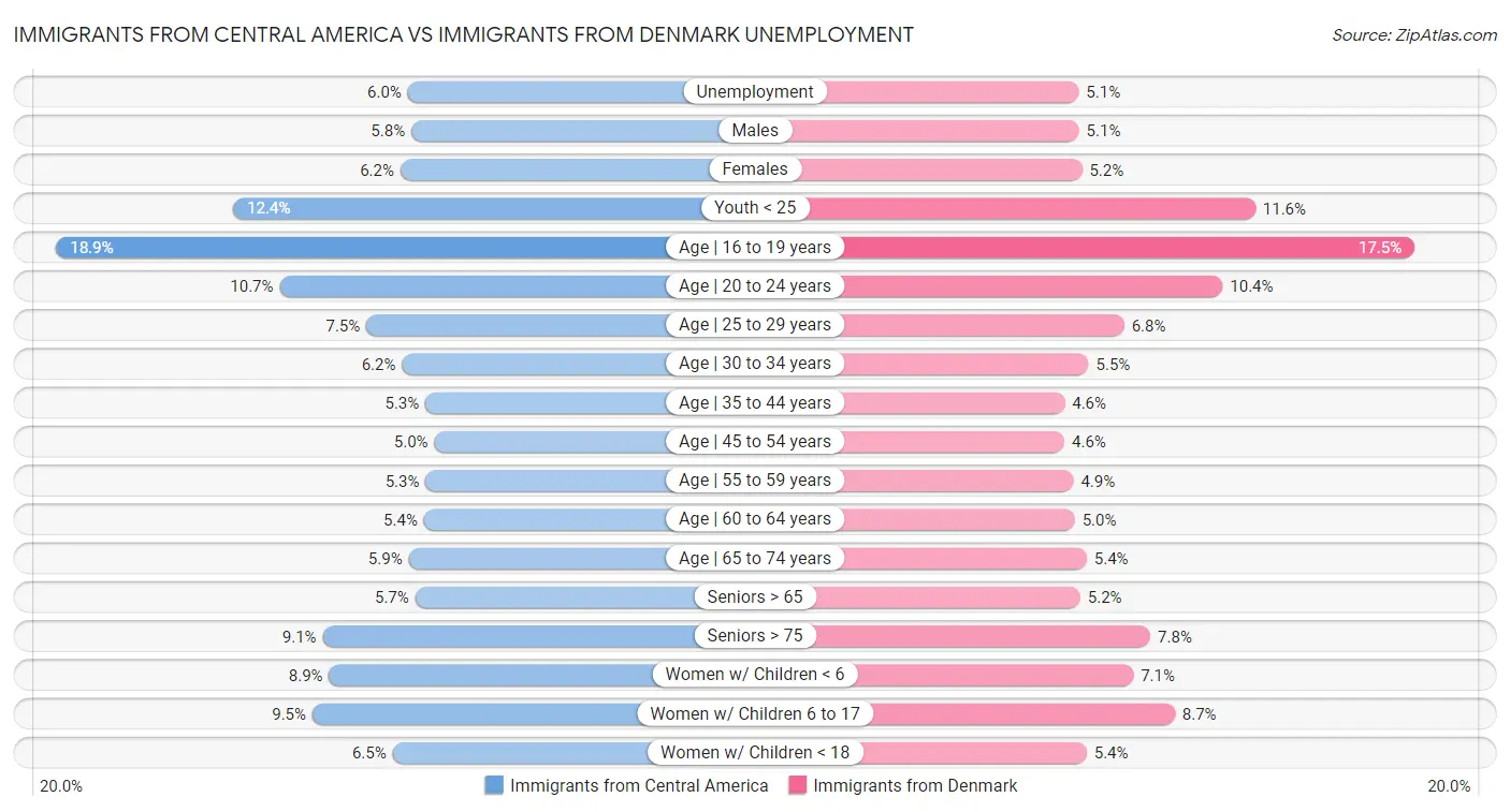 Immigrants from Central America vs Immigrants from Denmark Unemployment