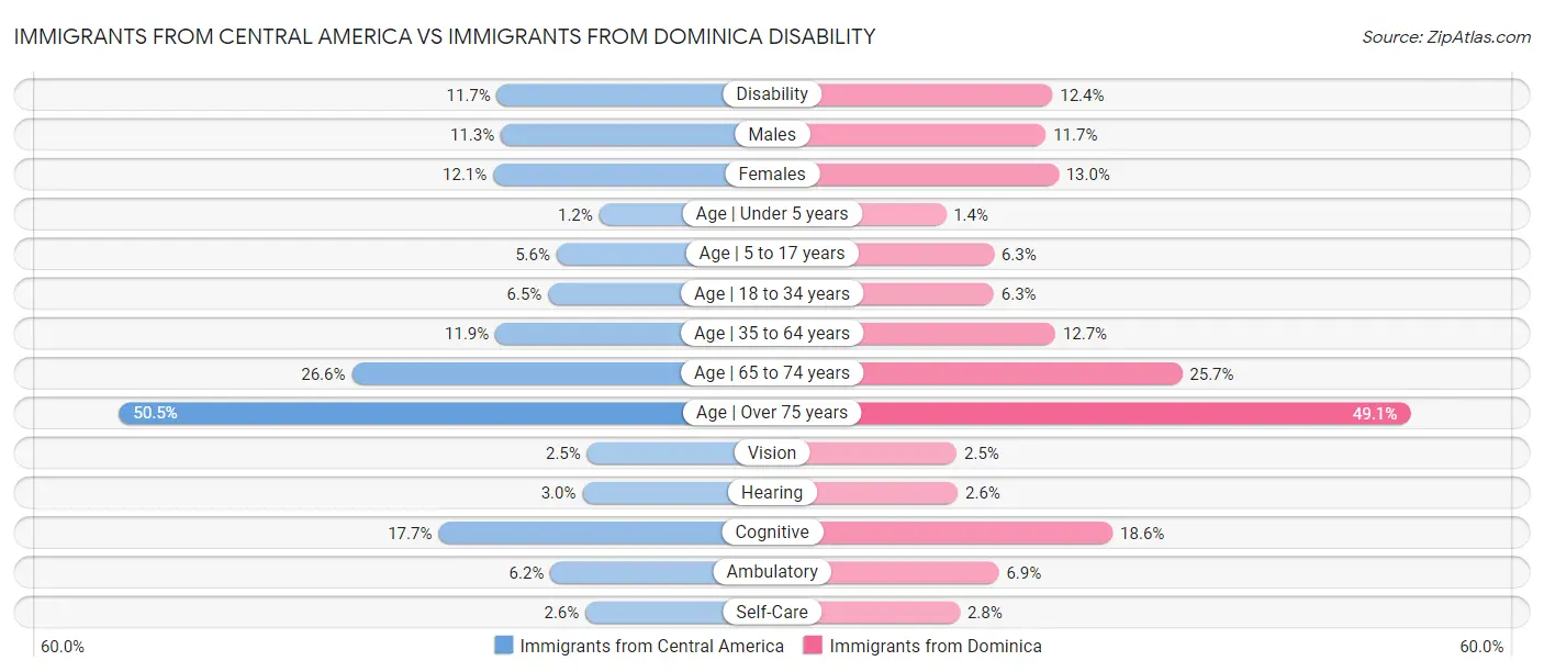 Immigrants from Central America vs Immigrants from Dominica Disability