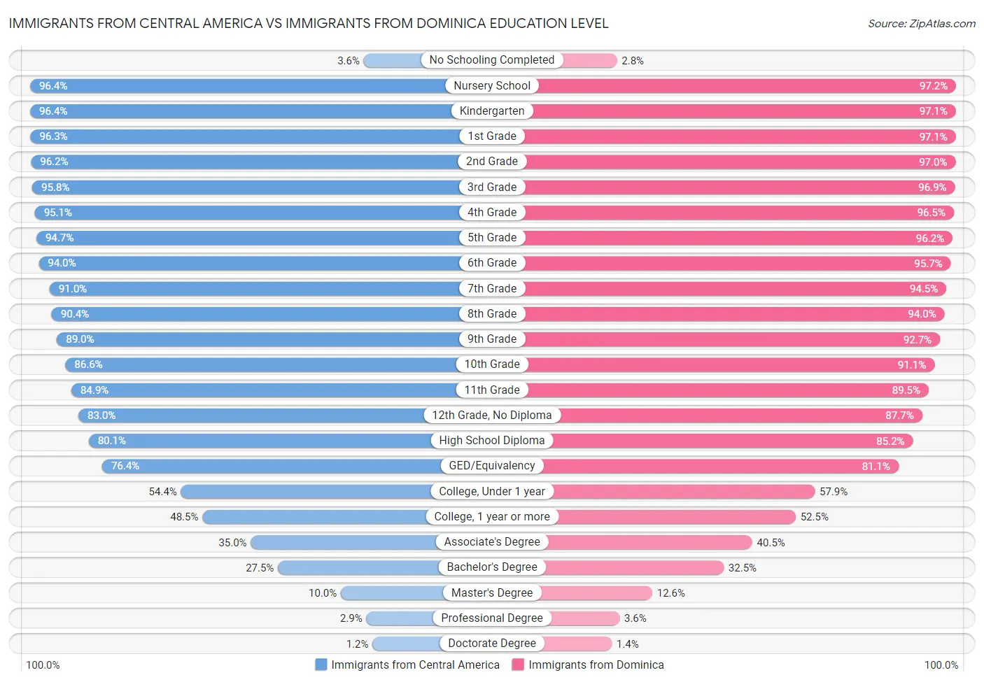 Immigrants from Central America vs Immigrants from Dominica Education Level