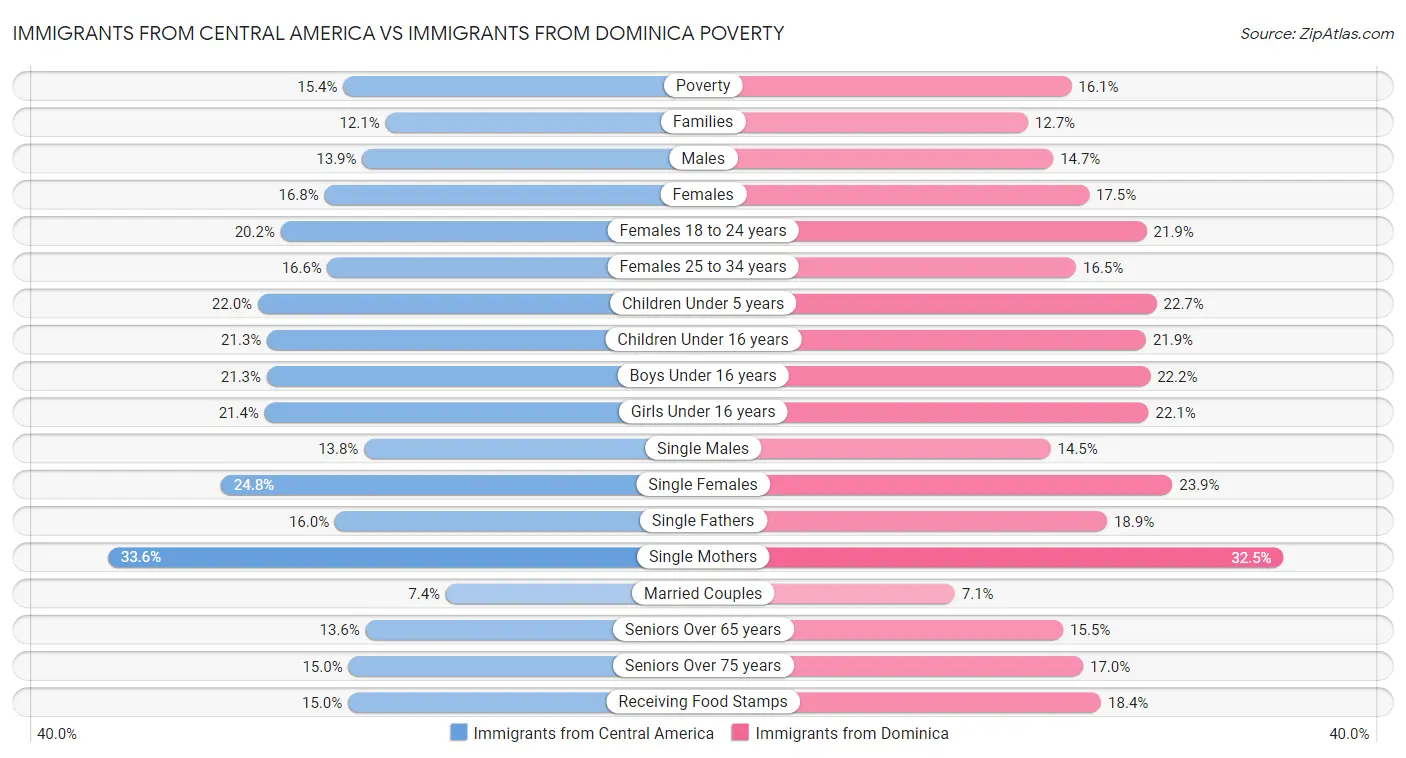 Immigrants from Central America vs Immigrants from Dominica Poverty