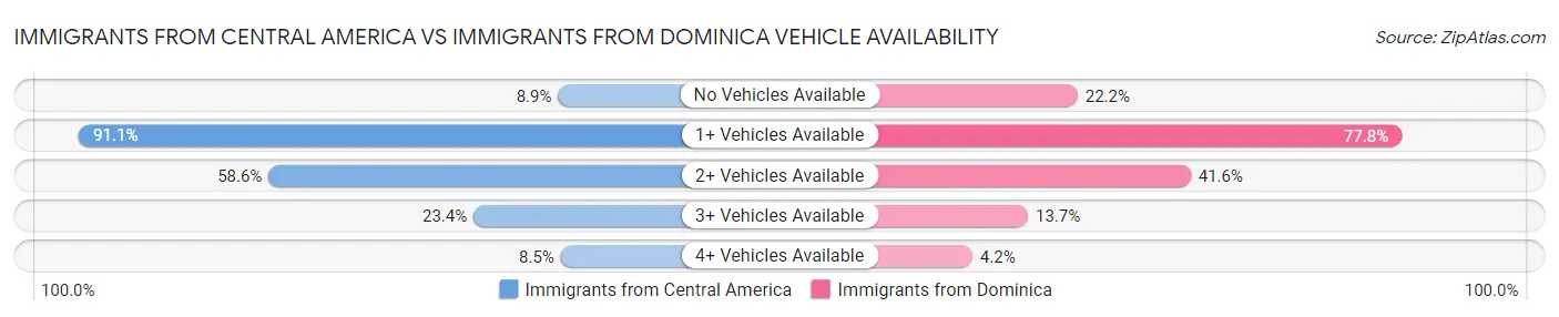 Immigrants from Central America vs Immigrants from Dominica Vehicle Availability