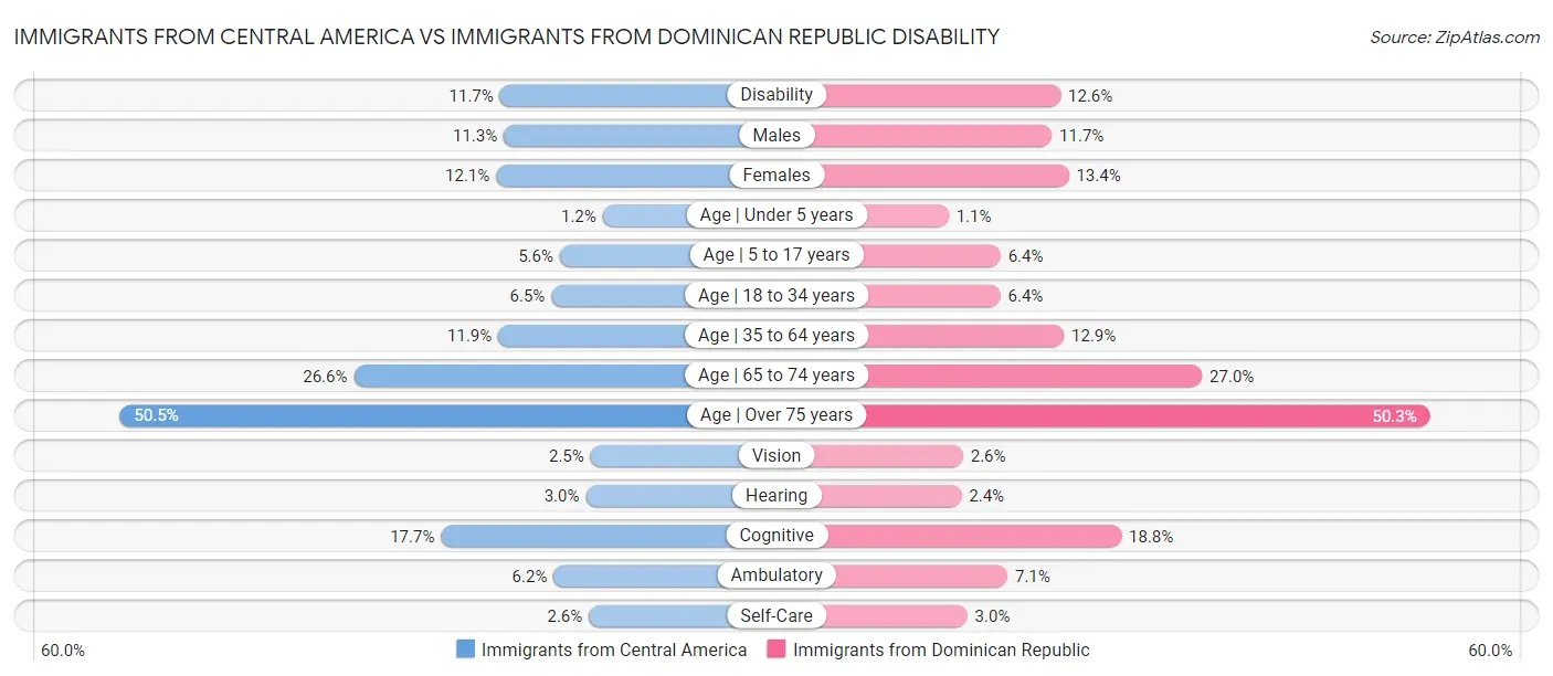 Immigrants from Central America vs Immigrants from Dominican Republic Disability
