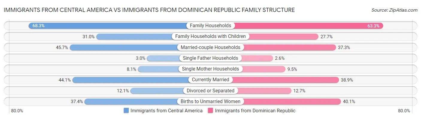 Immigrants from Central America vs Immigrants from Dominican Republic Family Structure