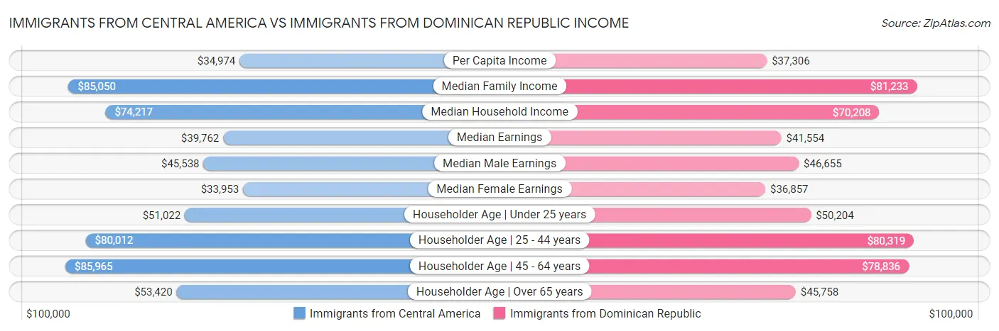 Immigrants from Central America vs Immigrants from Dominican Republic Income