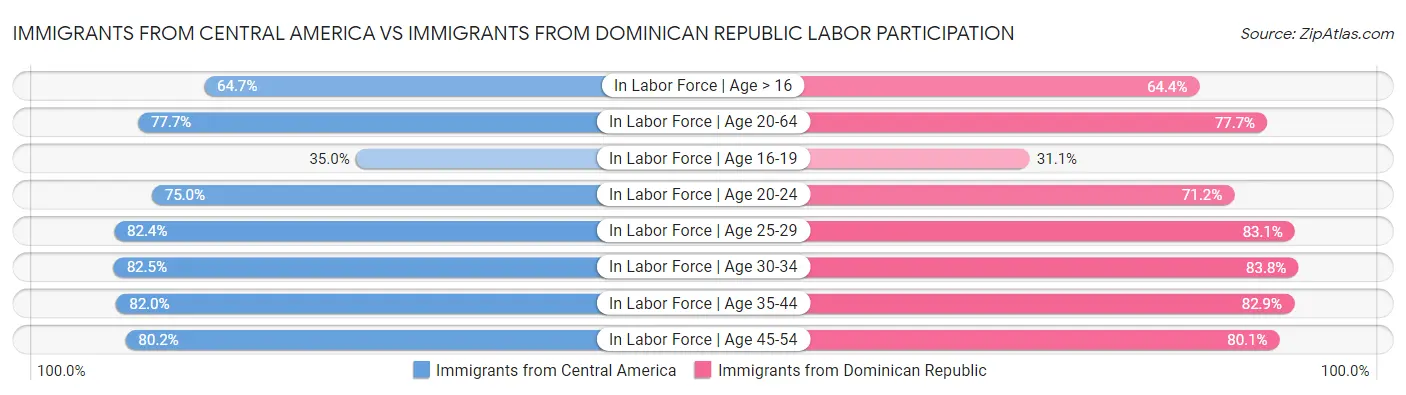 Immigrants from Central America vs Immigrants from Dominican Republic Labor Participation