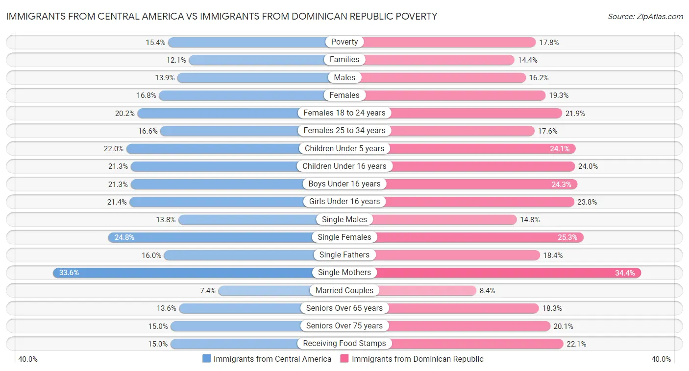 Immigrants from Central America vs Immigrants from Dominican Republic Poverty