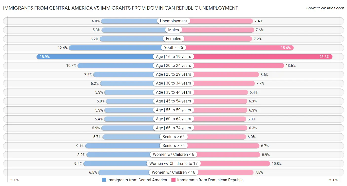 Immigrants from Central America vs Immigrants from Dominican Republic Unemployment