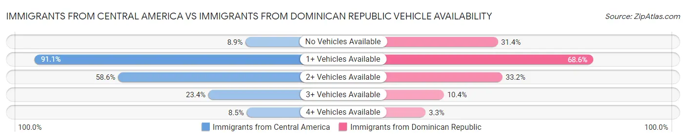 Immigrants from Central America vs Immigrants from Dominican Republic Vehicle Availability