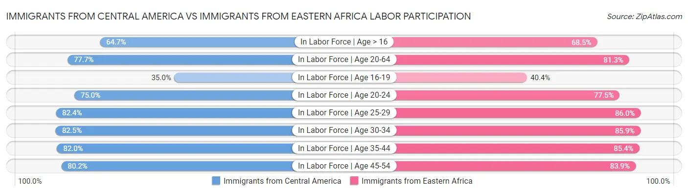 Immigrants from Central America vs Immigrants from Eastern Africa Labor Participation