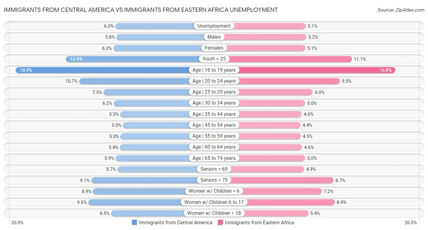 Immigrants from Central America vs Immigrants from Eastern Africa Unemployment