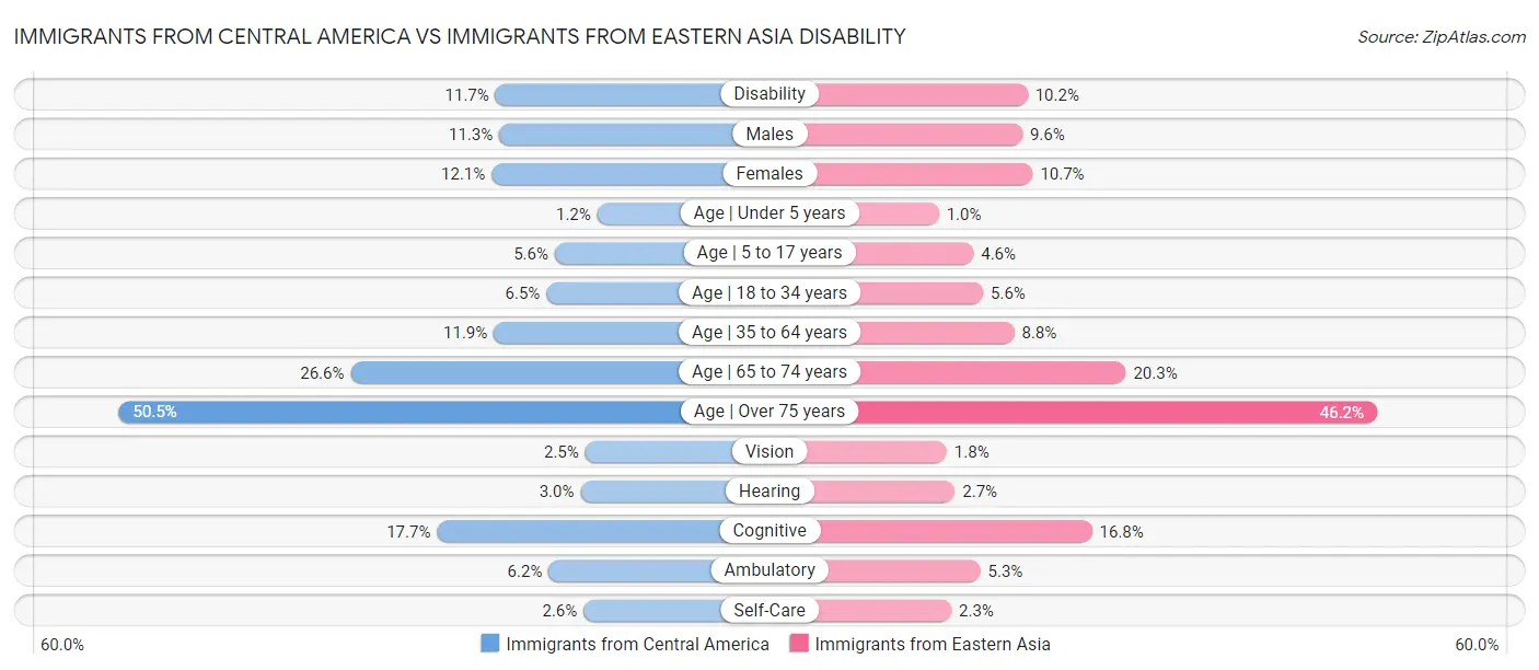 Immigrants from Central America vs Immigrants from Eastern Asia Disability