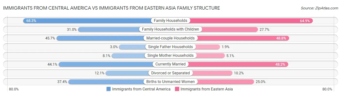 Immigrants from Central America vs Immigrants from Eastern Asia Family Structure
