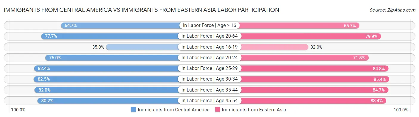 Immigrants from Central America vs Immigrants from Eastern Asia Labor Participation