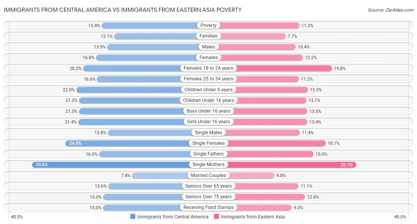 Immigrants from Central America vs Immigrants from Eastern Asia Poverty