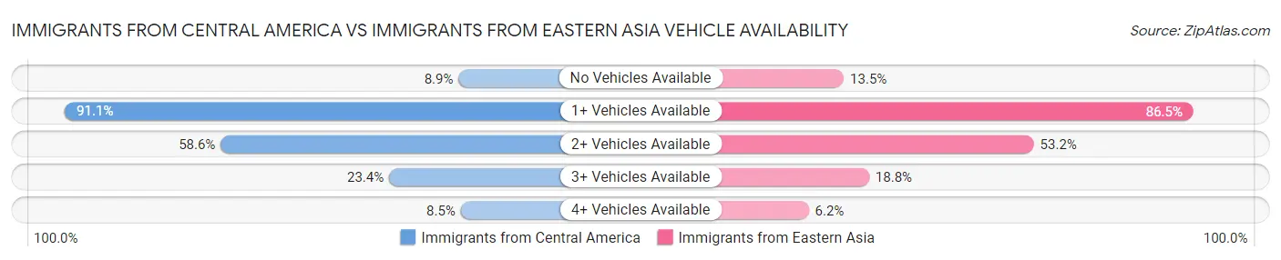 Immigrants from Central America vs Immigrants from Eastern Asia Vehicle Availability