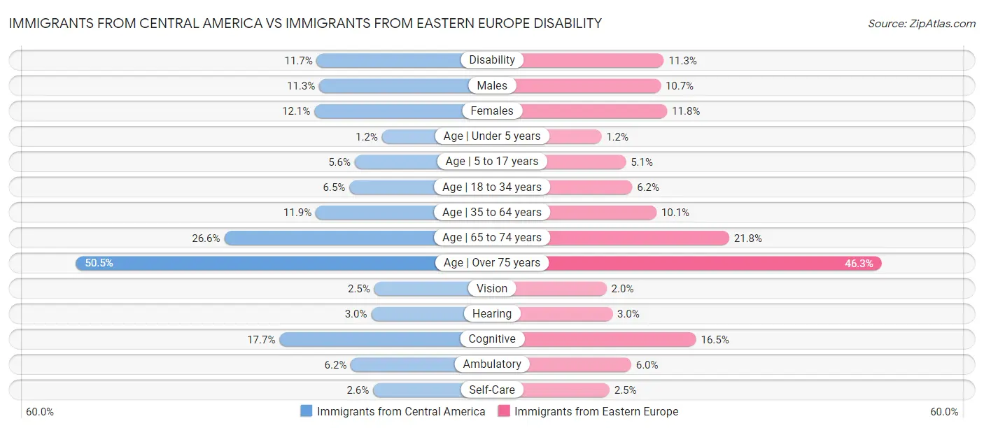 Immigrants from Central America vs Immigrants from Eastern Europe Disability