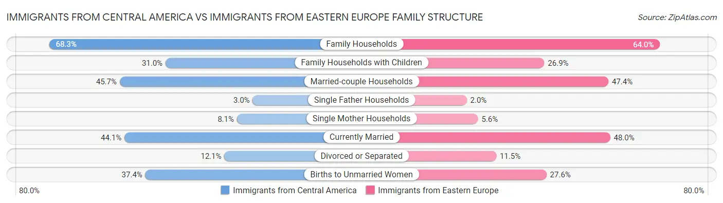 Immigrants from Central America vs Immigrants from Eastern Europe Family Structure