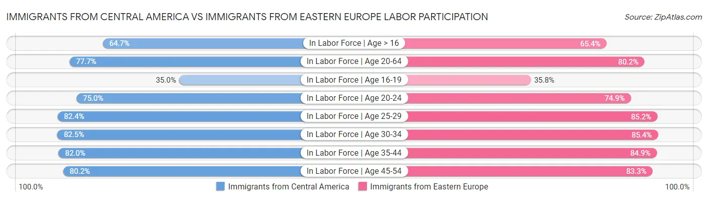 Immigrants from Central America vs Immigrants from Eastern Europe Labor Participation