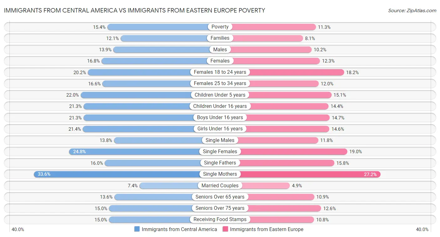 Immigrants from Central America vs Immigrants from Eastern Europe Poverty