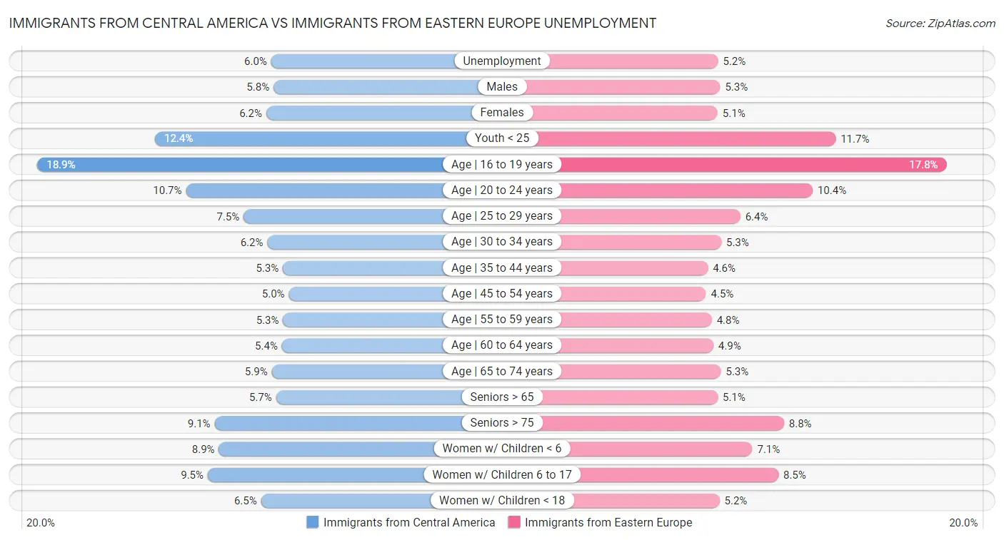 Immigrants from Central America vs Immigrants from Eastern Europe Unemployment