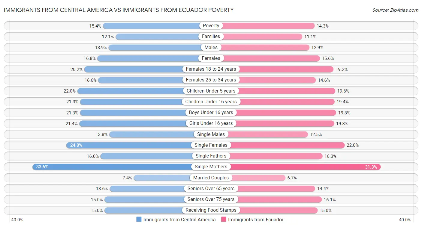 Immigrants from Central America vs Immigrants from Ecuador Poverty