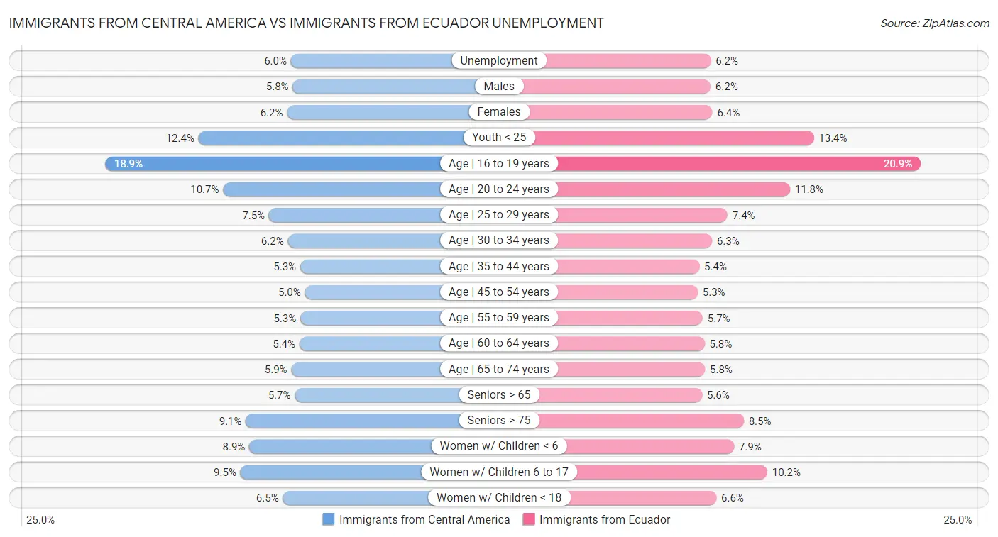 Immigrants from Central America vs Immigrants from Ecuador Unemployment