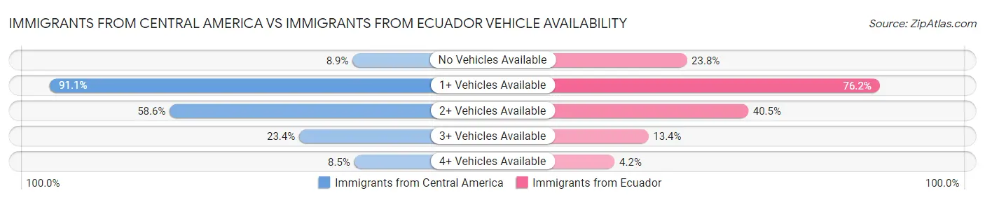 Immigrants from Central America vs Immigrants from Ecuador Vehicle Availability