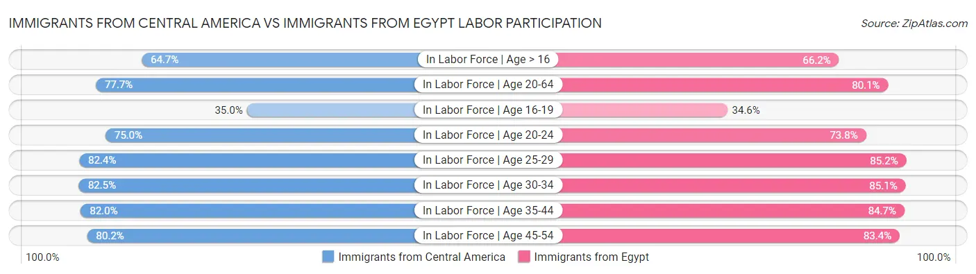 Immigrants from Central America vs Immigrants from Egypt Labor Participation