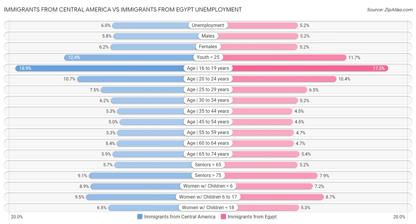 Immigrants from Central America vs Immigrants from Egypt Unemployment