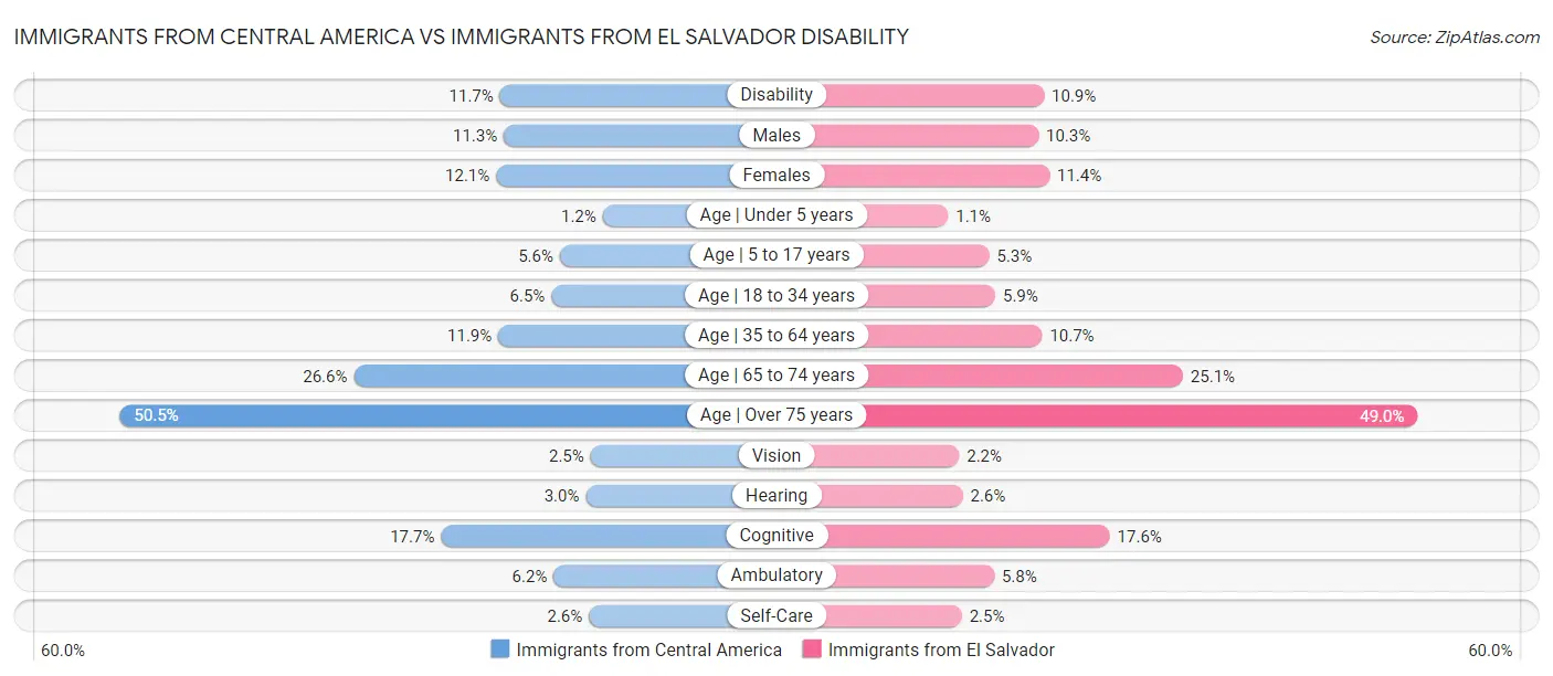 Immigrants from Central America vs Immigrants from El Salvador Disability