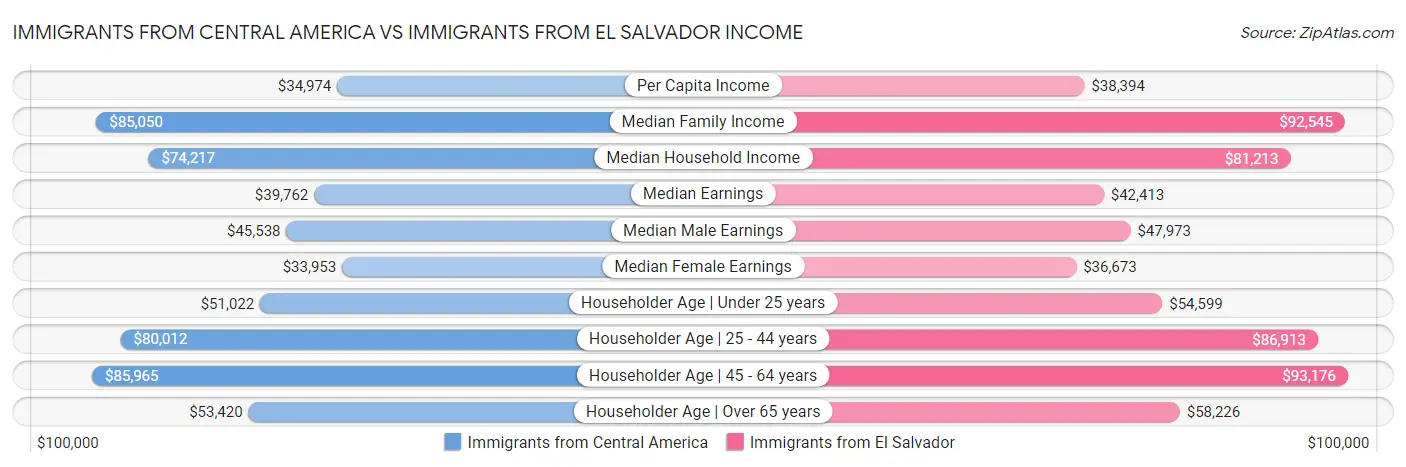 Immigrants from Central America vs Immigrants from El Salvador Income