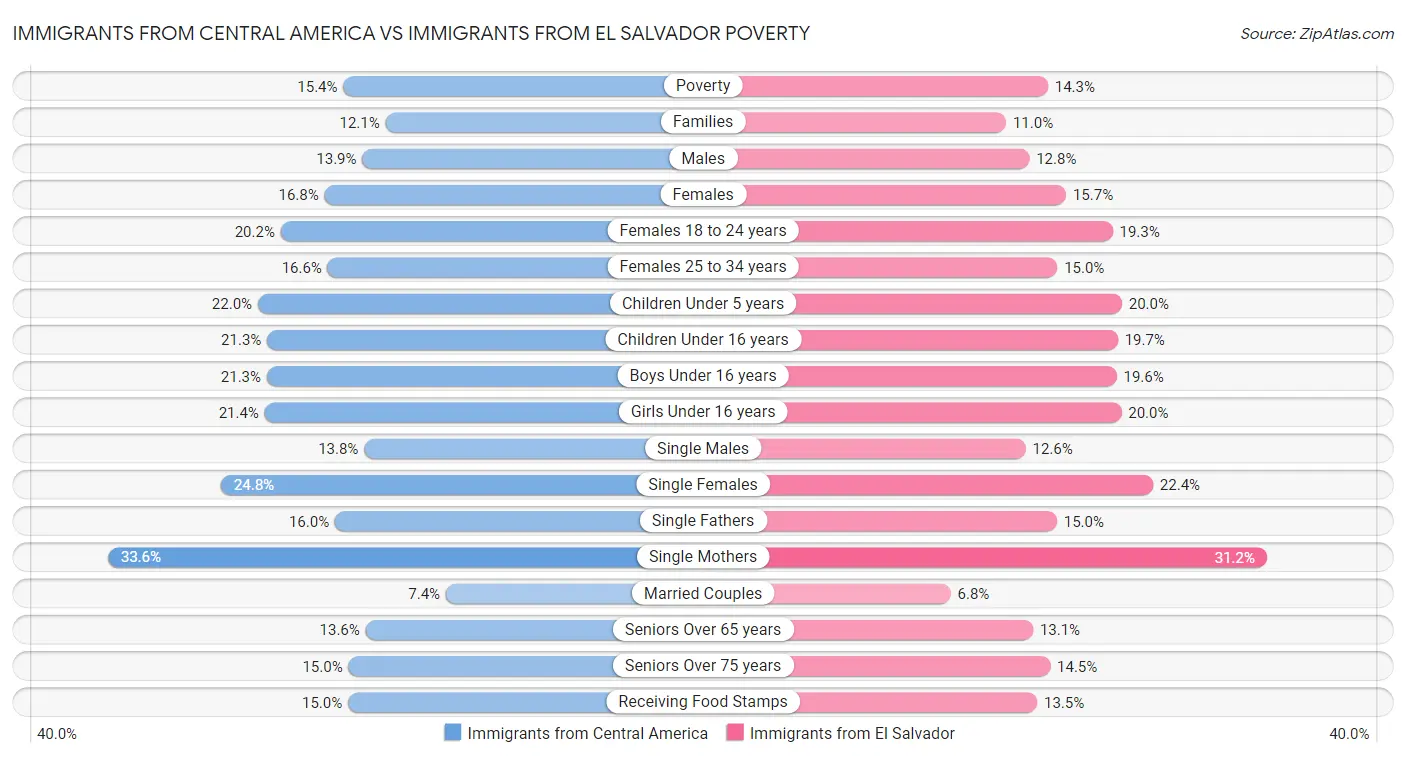 Immigrants from Central America vs Immigrants from El Salvador Poverty