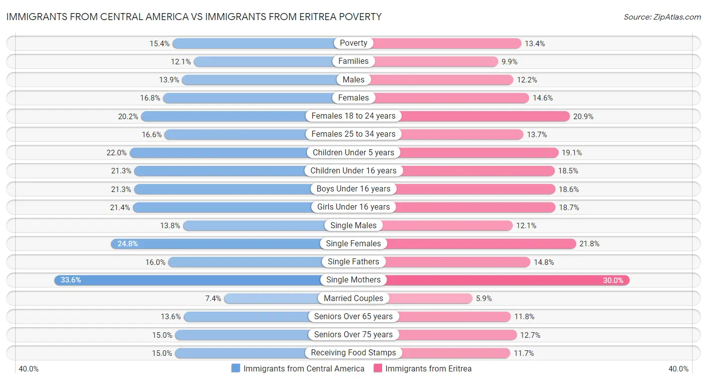 Immigrants from Central America vs Immigrants from Eritrea Poverty