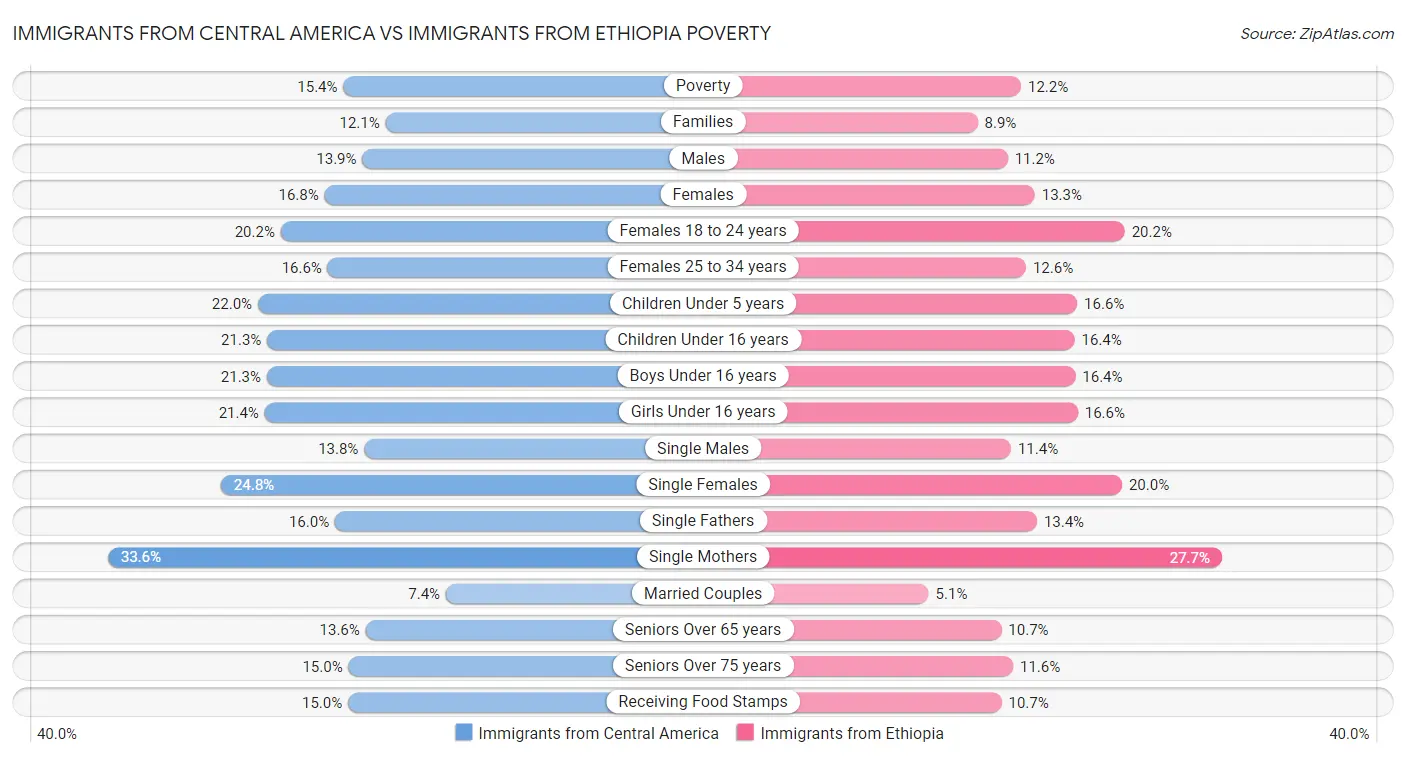 Immigrants from Central America vs Immigrants from Ethiopia Poverty